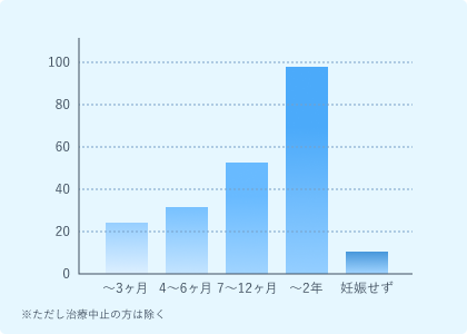 2022年に不妊診療を開始した方212名の妊娠達成率グラフ