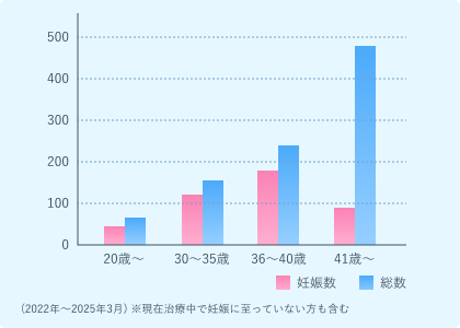 年齢別の治療成績：治療患者数977名/妊娠達成数448名