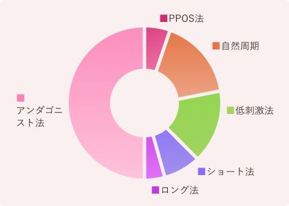 誘発について:1050周期の内訳グラフ