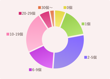 採卵数:1050周期の内訳