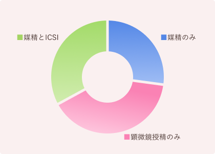 受精方法:1050周期の内訳