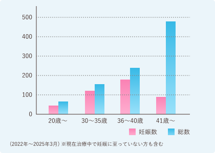 年齢別の治療成績:治療患者数977名/妊娠達成数448名